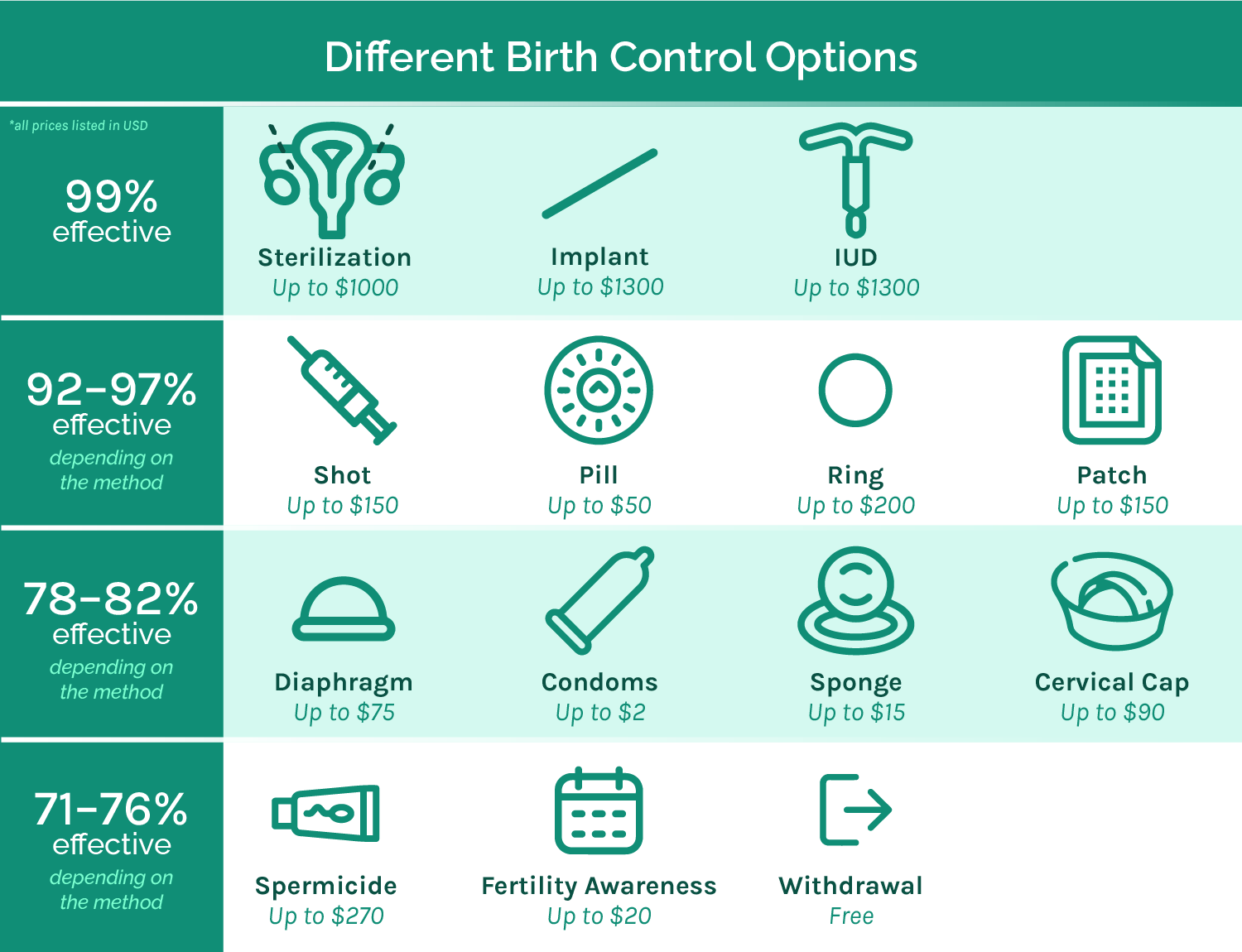 Birth control methods
